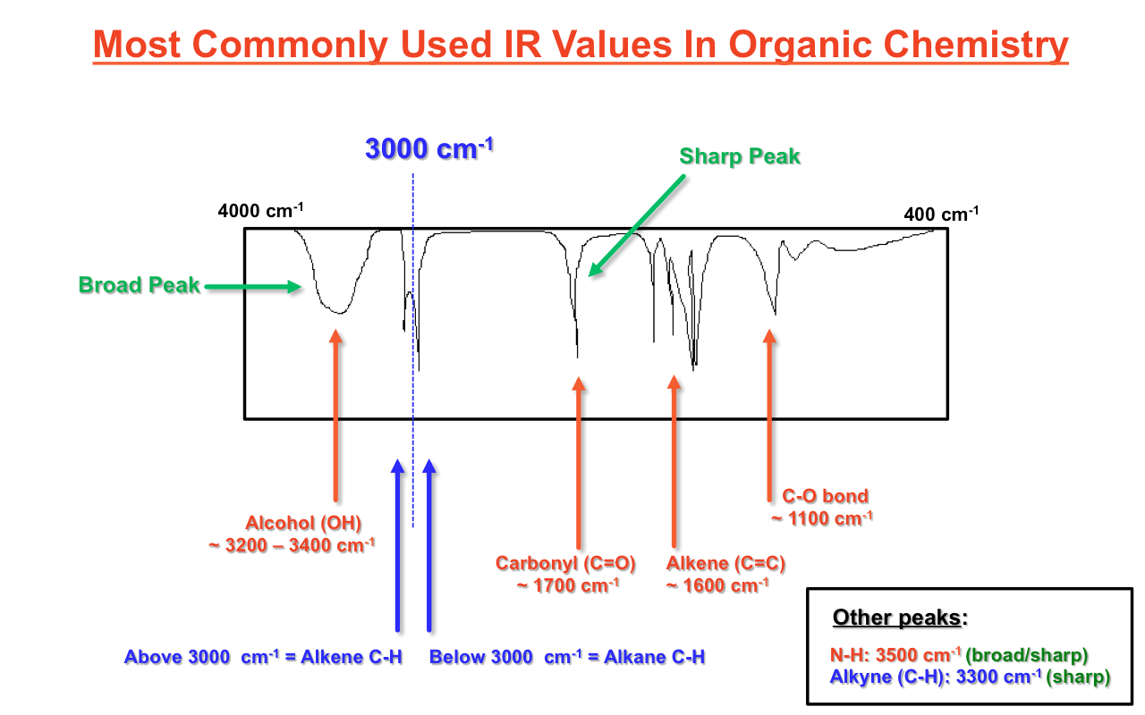 Ir Spectrum Functional Groups Chart